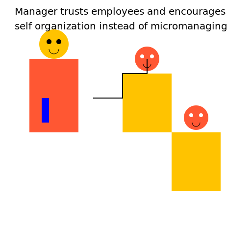 Trusting Employees - A Comic Strip by AI - AI Prompt #58184 - DrawGPT