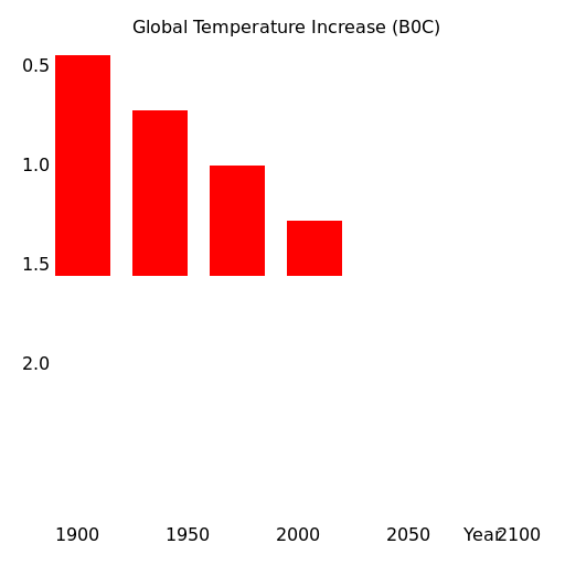 Global Warming Chart - AI Prompt #58540 - DrawGPT