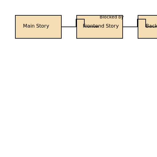 Flowchart for Blocked Main, Frontend and Backend Stories - AI Prompt #58585 - DrawGPT