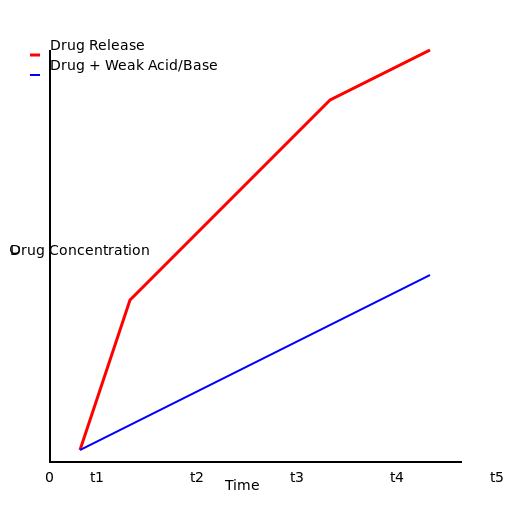 Drug Release Profile with Weak AcidsBases - DrawGPT