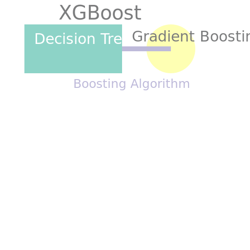 XGBoost Algorithm Explained - DrawGPT