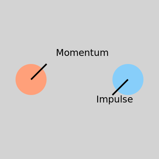 The Momentum-Impulse Theorem - DrawGPT