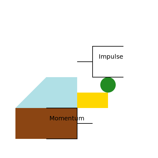 Impulse and Momentum Relationship Drawing - DrawGPT