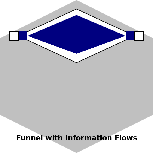 Funnel with Information Flows - DrawGPT