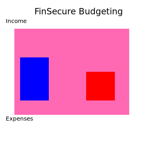 FinSecure Budgeting - DrawGPT
