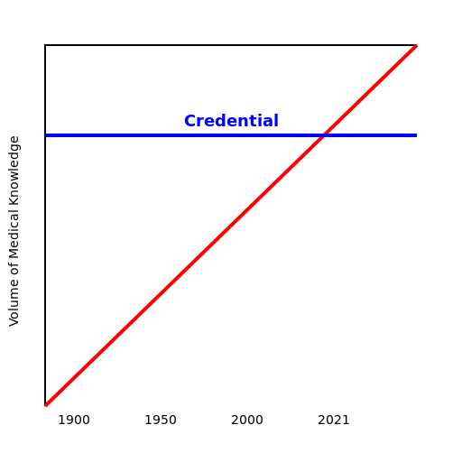 The Ever-Expanding Medical Knowledge and the Credential Conundrum - DrawGPT