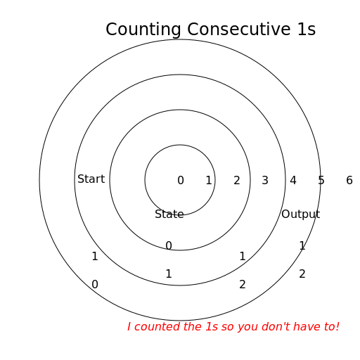 Counting Consecutive 1s - DrawGPT