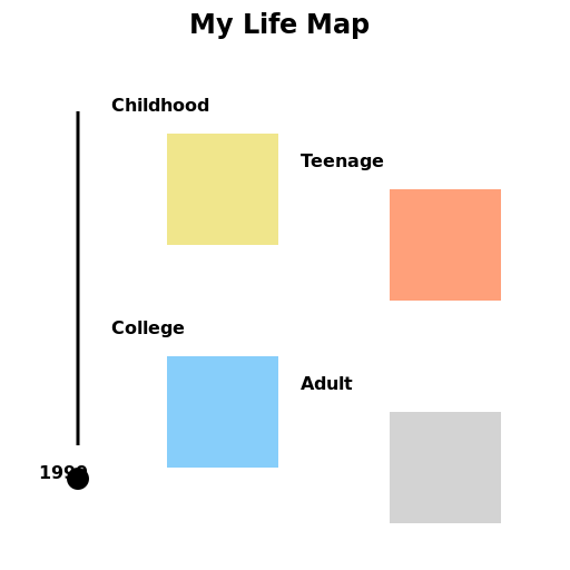 My Life Map - A Journey Through Time - DrawGPT