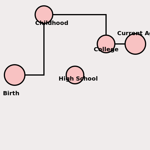 My Life Map - A Journey Through Time - DrawGPT
