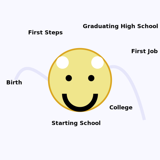 Autobiography Life Map - DrawGPT
