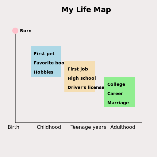My Life Map Drawing - DrawGPT