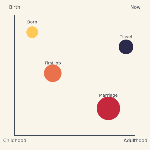 My Life Map - A Journey Through Time - DrawGPT