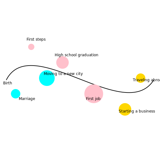 My Life Map - A Journey of Self-Discovery - DrawGPT