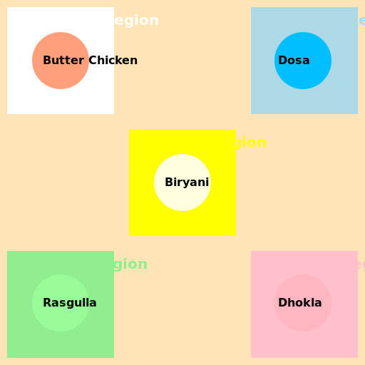 Regional Diversity of Food in India - DrawGPT