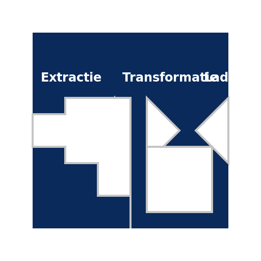 ETL-stappen en de verwerking van data in een datalake - DrawGPT