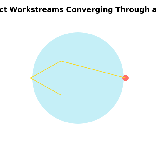 Project Workstreams Converging Through a Lens - DrawGPT