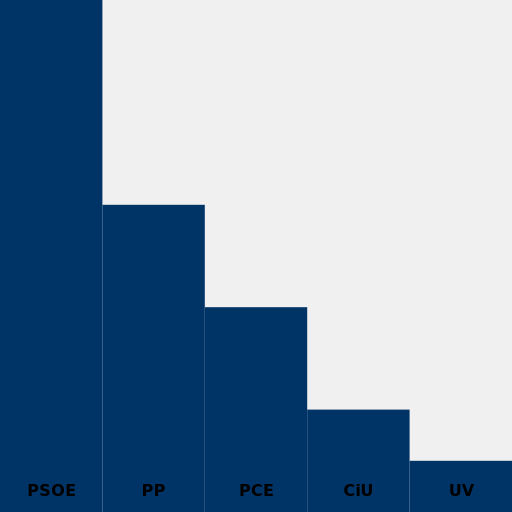 Results breakdown of the 1983 Spanish local elections (Asturias) - DrawGPT