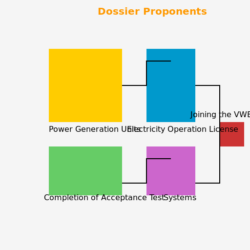 Process for Joining the Vietnam Wholesale Electricity Market (VWEM) including dossier proponents - DrawGPT