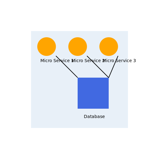 Micro Service Architecture Database per design - DrawGPT