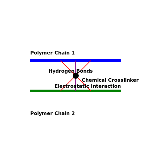 Polymer Chains with Hydrogen Bonds, Electrostatic Interaction, and Chemical Crosslinker - DrawGPT