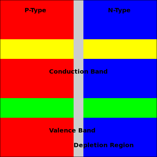 Energy Band Diagram of a P-N Junction - DrawGPT