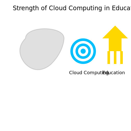 Strength of Cloud Computing in Education - DrawGPT