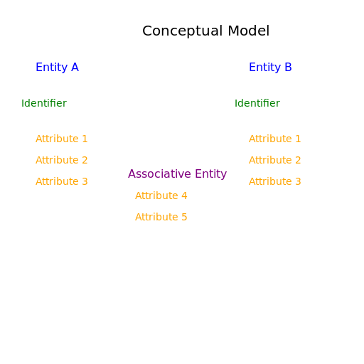 Logical Design - Conceptual Model with Attributes - DrawGPT