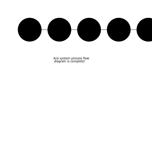 ACE System Process Flow Diagram - AI Prompt #6402 - DrawGPT
