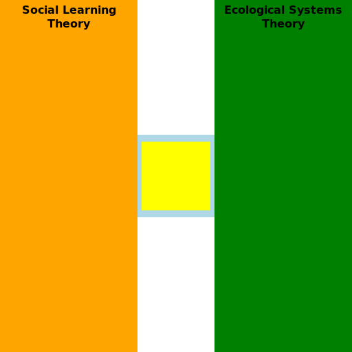 Social Learning Theory and Ecological Systems Theory Framework - DrawGPT