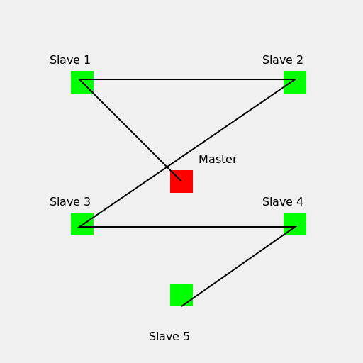 2-wire Modbus Protocol System Structure - DrawGPT