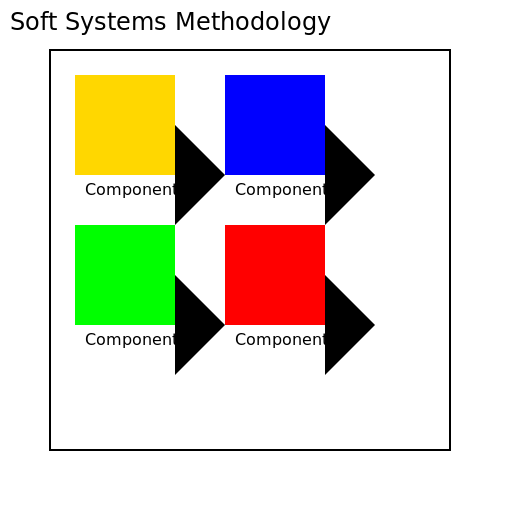 Soft Systems Methodology - DrawGPT