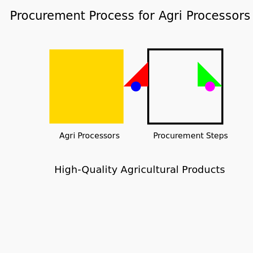 Procurement Process for Agri Processors - DrawGPT