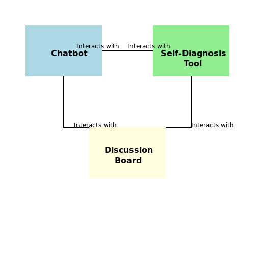 Mental Health App Use Case Diagram - DrawGPT