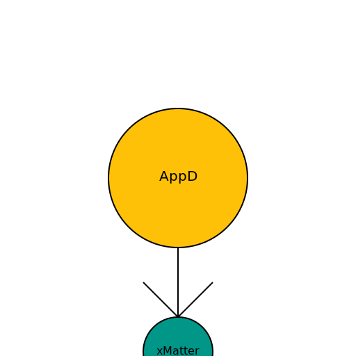 Datasource is AppD, Alert goes to xMatter - DrawGPT