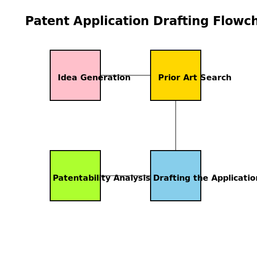 Patent Application Drafting Flowchart - DrawGPT