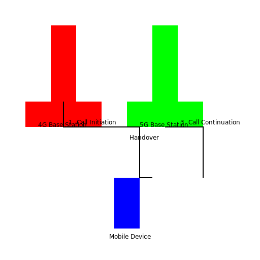 4G to 5G Handover Call Flow Diagram - DrawGPT