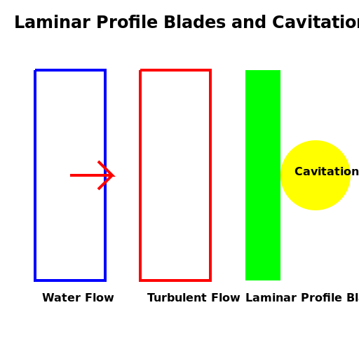 Laminar Profile Blades and Cavitation Reduction - DrawGPT