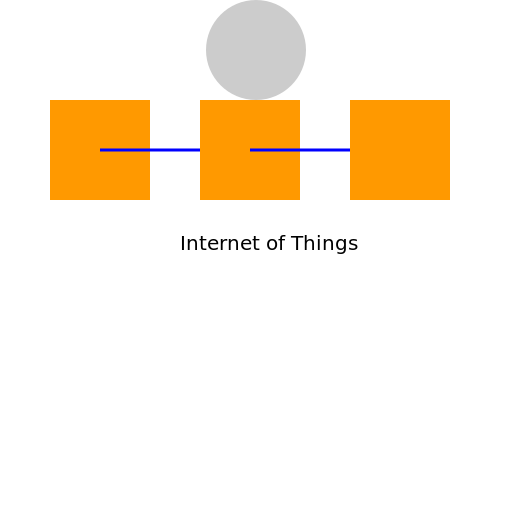 Connected Chaos: The Internet of Things - DrawGPT