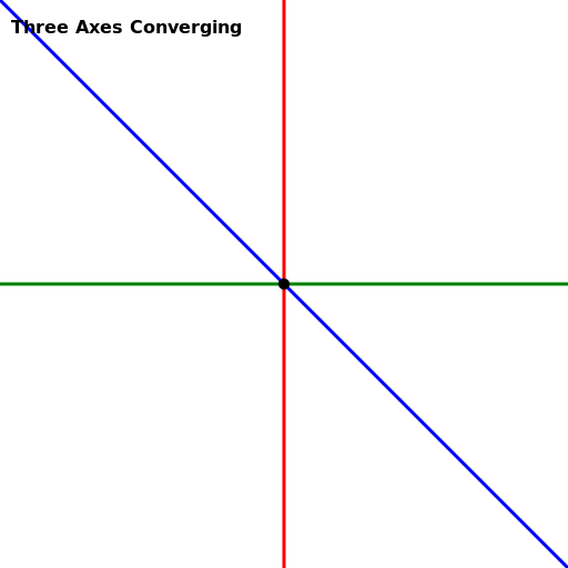 Three Axes Converging - DrawGPT