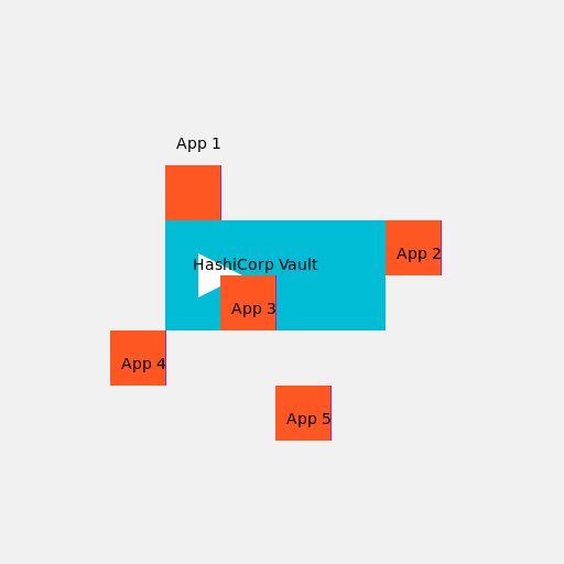 HashiCorp Vault Cluster Connecting to 5 Apps - DrawGPT
