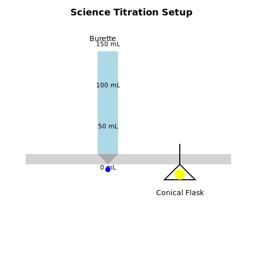 Science Titration Setup - A meticulous depiction of a laboratory titration setup - DrawGPT