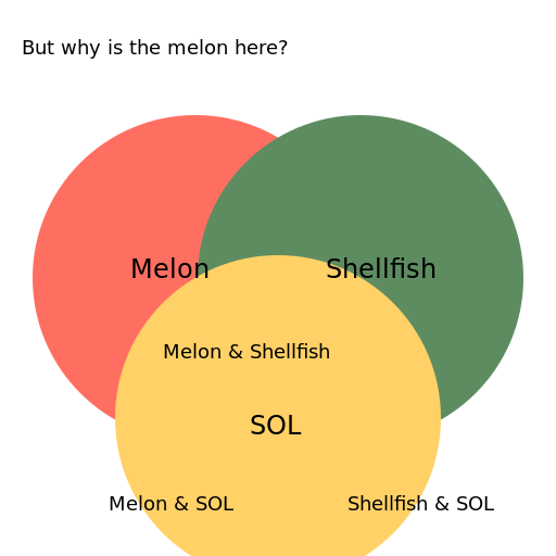 Melon, Shellfish, and SOL Venn Diagram - DrawGPT