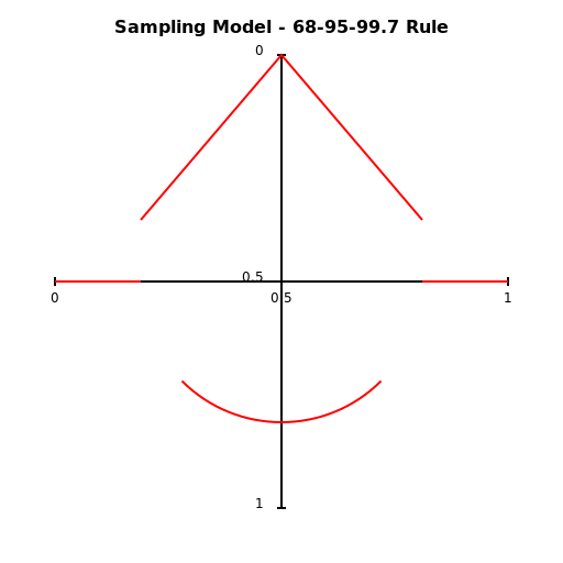 The Sampling Model based on the 68-95-99.7 Rule - DrawGPT