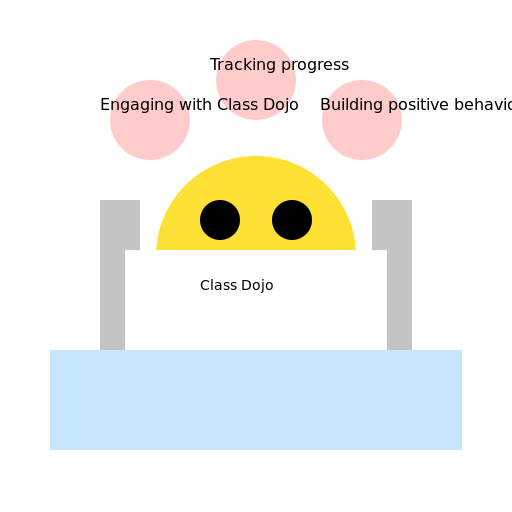 Exploring Grade 11 Lived Experiences with Class Dojo - DrawGPT