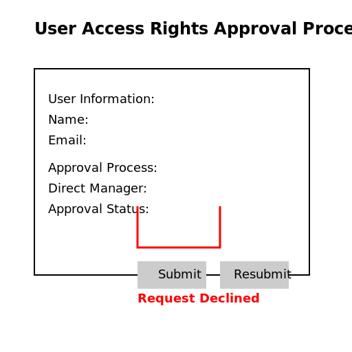 User Access Rights Approval Process - DrawGPT