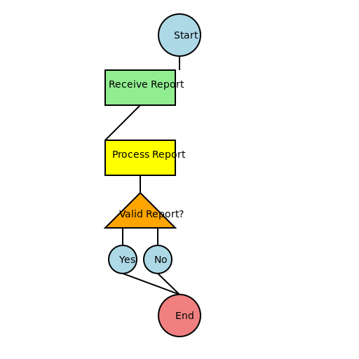 Drawing the Flowchart Diagram for Managing and Tracking Reports for Storm Fiber Internet Company - DrawGPT