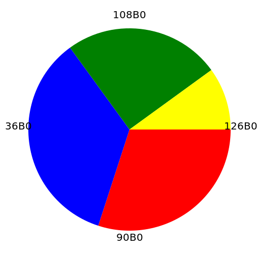Pie Chart of Uneven Angles - DrawGPT