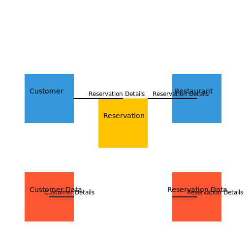 Table Reservation System Data Flow Diagram - DrawGPT