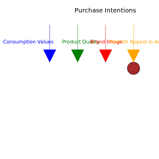 Purchase Intentions Influenced by Consumption Values, Product Quality, and Brand Image - DrawGPT