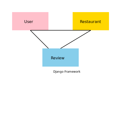 Detailed Entity Relationship Diagram for a Restaurant Review Website - DrawGPT